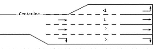 Depicts lanes, with lane -1 to the left of the centerline, and lanes 1, 2, 3 to the right of the centerline